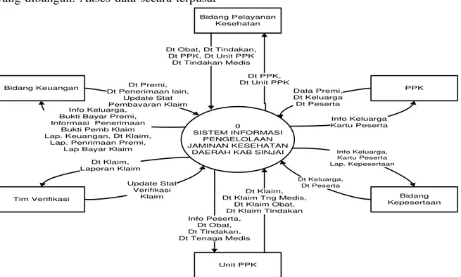 Diagram  konteks  (Gambar  3)  menjelaskan    proses    secara    umum.   Entitas    yang  terhubung    dengan    sistem   adalah  Bidang  Keuangan,  Bidang  Kepesertaan, Bidang Pelayanan Kesehatan,  Tim  Verifikasi,  Pemberi  Pelayanan 
