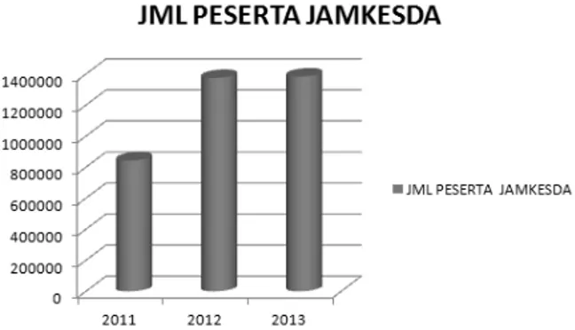 Gambar 1. Perkembangan Jumlah Peserta Jamkesda Tahun 2011 – 2013