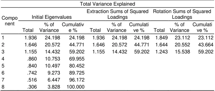 Tabel 3. Total Variance Explained  Total Variance Explained  Compo