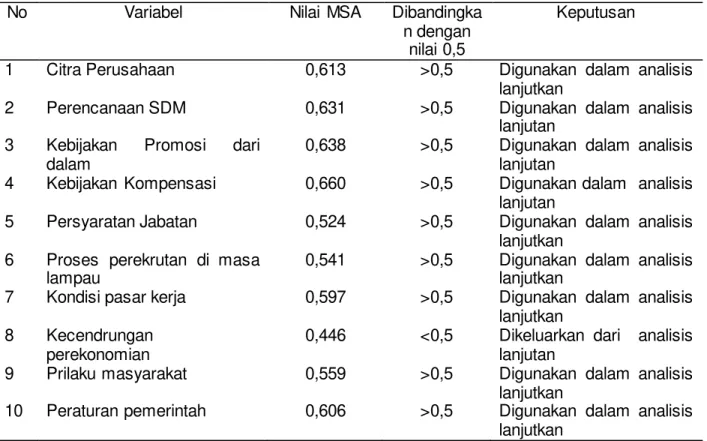 Tabel 4.2 Nilai Measure  of Sampling Adequacy (MSA) Tahap  1 