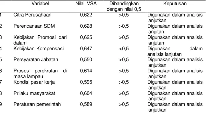 Tabel 4.3 Nilai Measure  of Sampling Adequacy (MSA) Tahap  2 