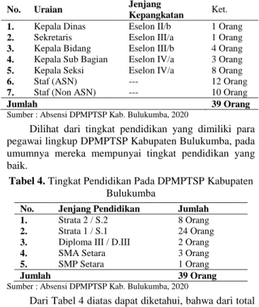 Tabel 2. Besaran Nilai Anggaran Pada DPMPTSP Kab. 