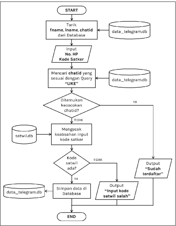 Gambar 3.6 Flowchart Chatbot Menu DAFTAR 
