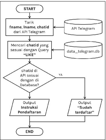 Gambar 3.7 Flowchart Menu CEKSTATUS 