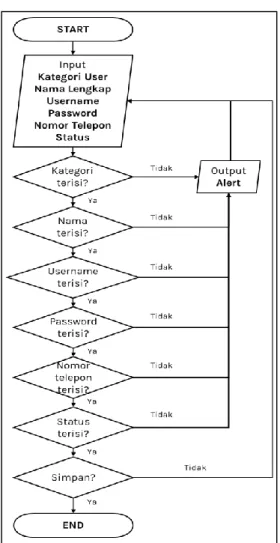 Gambar 3.11 Flowchart Fitur Tambah User 