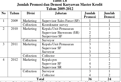 Tabel 1.6 Jumlah Promosi dan Demosi Karyawan Master Kredit  
