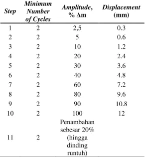 Tabel  2    Tahapan  pembebanan  yang  telah disesuaikan  Step  Minimum Number  of Cycles  Amplitude, ûP  Displacement (mm)  1  2  2,5  0.3  2  2  5  0.6  3  2  10  1.2  4  2  20  2.4  5  2  30  3.6  6  2  40  4.8  7  2  60  7.2  8  2  80  9.6  9  2  90  1