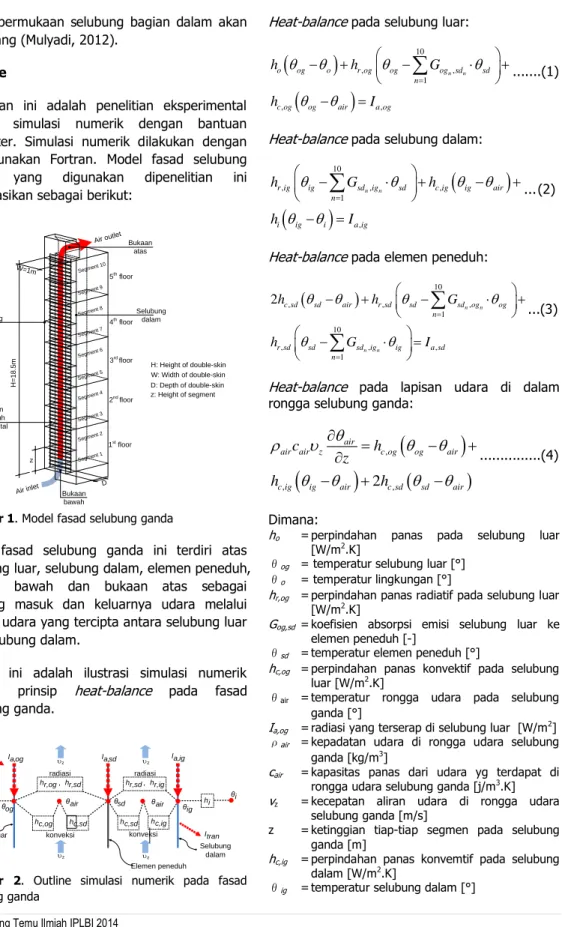 Gambar 1. Model fasad selubung ganda 
