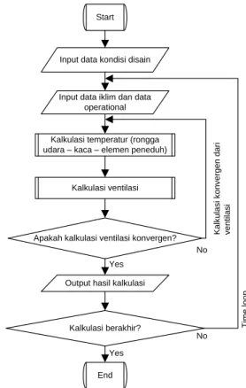 Gambar 3. Diagram alir simulasi 