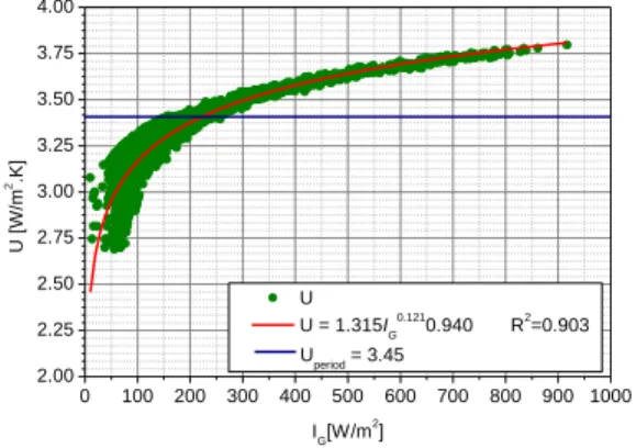 Gambar 4. Kurva polynomial u-value 