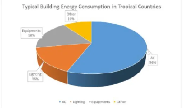 Gambar 2. Grafik Konsumsi Energi Bangunan di Negara Tropis [3] 