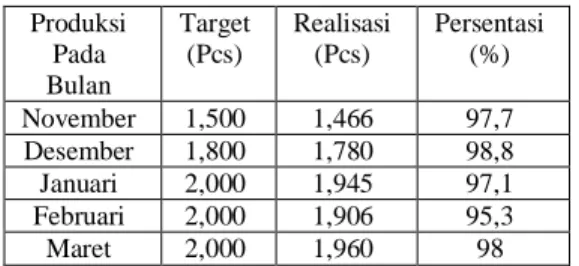 Tabel 1.1 Pencapaian Target Produksi  PT. Kanefusa Indonesia  Produksi  Pada  Bulan  Target (Pcs)  Realisasi (Pcs)  Persentasi (%)  November  1,500  1,466  97,7  Desember  1,800  1,780  98,8  Januari  2,000  1,945  97,1  Februari  2,000  1,906  95,3  Maret
