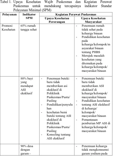 Tabel 1.  Upaya Kesehatan Wajib Puskesmas dan Kegiatan Perawat Puskesmas untuk mendukung tercapainya indikator Standar 