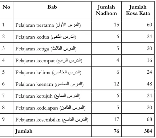Tabel 1. Sistematika Kitab Ro’sun Sirah 