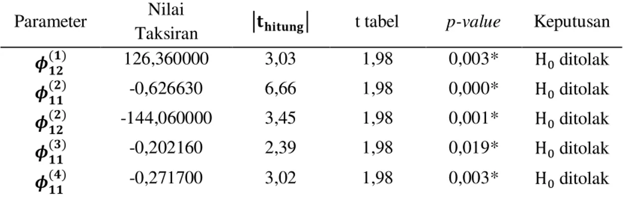 Tabel 2.  Nilai          dan keputusan variabel    