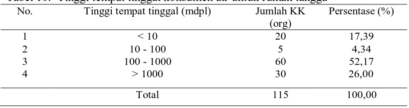 Tabel 10.  Tinggi tempat tinggal konsumen air untuk rumah tangga  No. Tinggi tempat tinggal (mdpl) Jumlah KK 