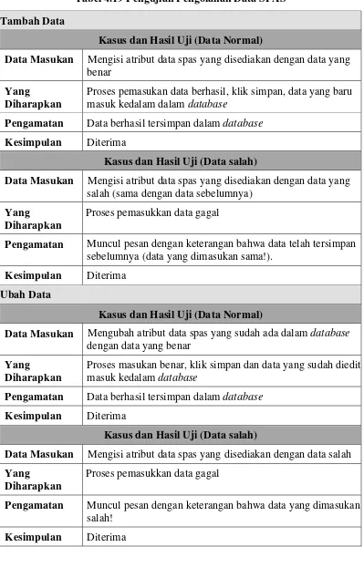 Tabel 4.19 Pengujian Pengolahan Data SPAS 