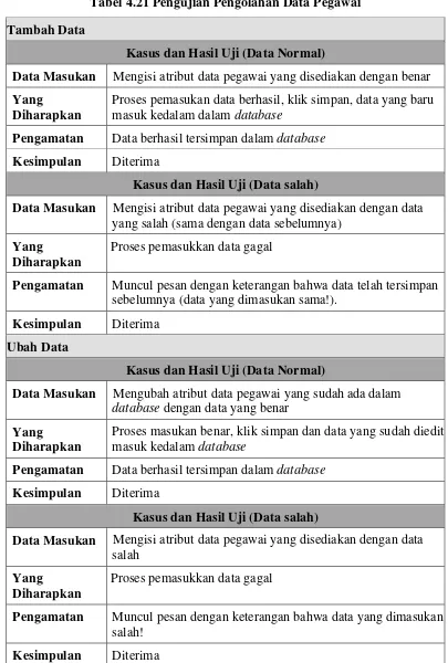 Tabel 4.21 Pengujian Pengolahan Data Pegawai 