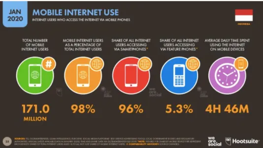 Gambar 1.2 Penggunaan Internet Seluler