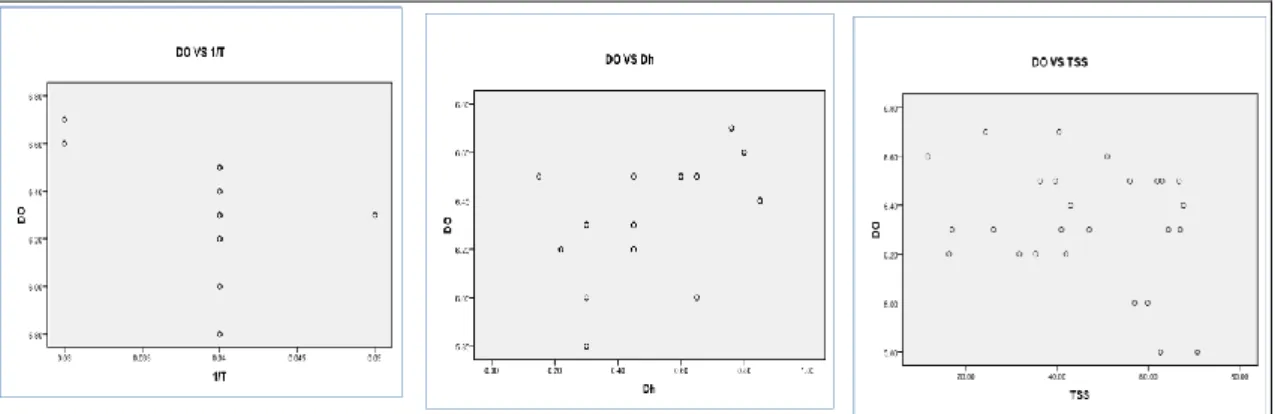 Gambar 4. Data visual scatter plot DO versus T, TSS, dan Dh  