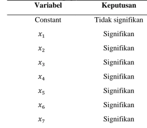 Tabel 1. Hasil Perhitungan Tabel ANOVA  Sumber  Variansi  SS  df  MS  Regresi  48,718  7  