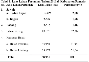 Tabel 1. Luas Lahan Pertanian Tahun 2010 di Kabupaten Samosir. 