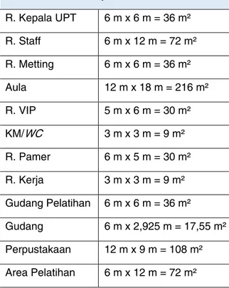 Tabel 2.2 Besar Ruang Rumah Singgah Kota Bandung  Sumber: Dokumen pribadi 