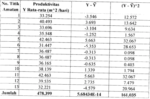 Tabel 5.9 Tahapan Perhitungan Analisis Validitas Data