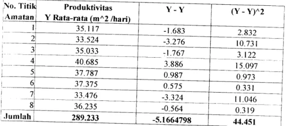 Tabel 5.10 Tahapan Perhitungan Analisis Validitas Data