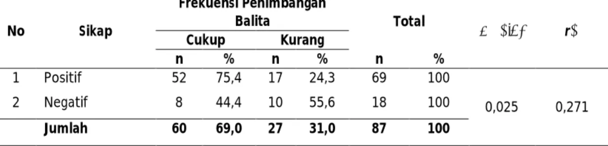 Tabel 12. Analisis Hubungan Sikap Ibu Balita dengan Frekuensi Penimbangan Balita di Wilayah Kerja 