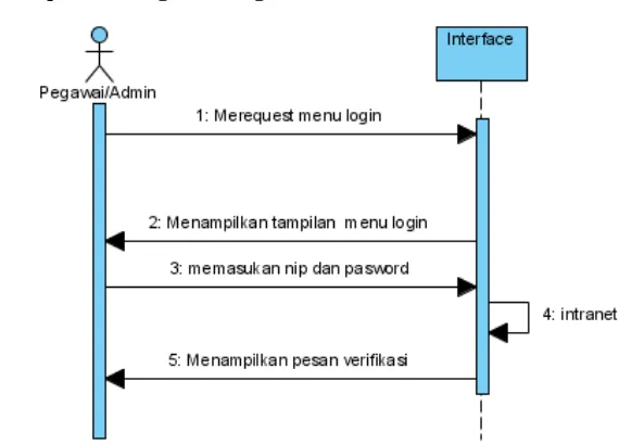 Gambar 3.3 : Activity Login 