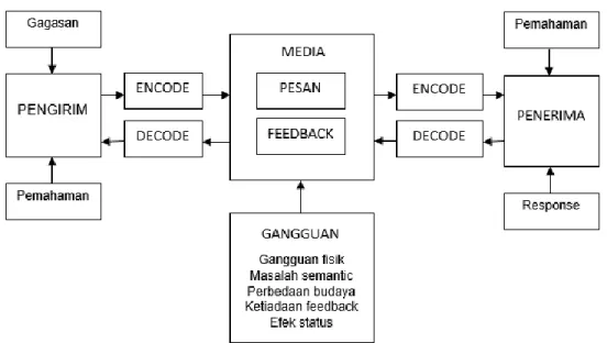 Gambar 2.1  Komponen Komunikasi  (Sumber: Suryanto, 2015: 160) 