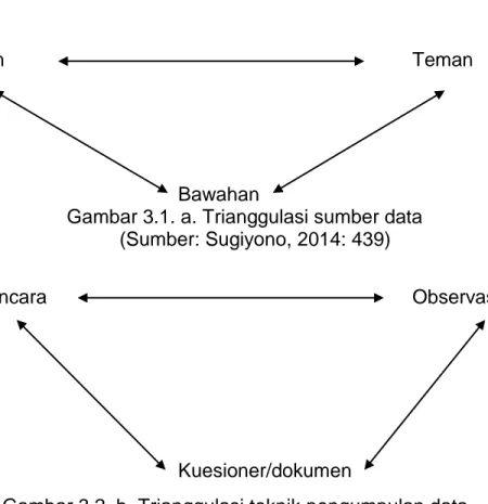Gambar 3.1. a. Trianggulasi sumber data  (Sumber: Sugiyono, 2014: 439) 