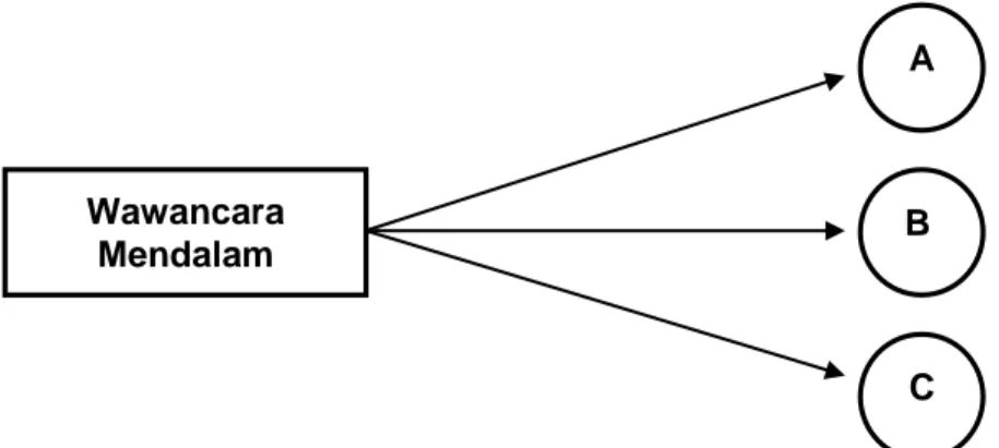 Gambar 3.4 Trianggulasi sumber pengumpulan data  (Sumber: Sugiyono, 2014: 398)  A B C Wawancara Mendalam 