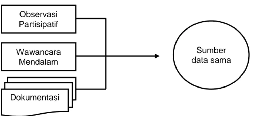 Gambar 3.5 Trianggulasi teknik pengumpulan data  (Sumber: Sugiyono, 2014: 398) 