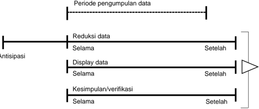 Gambar 3.6 a. Komponen dalam analisis data (flow model)  (Sumber: Sugiyono, 2016: 91) Kesimpulan/verifikasi Display data Selama Selama  Setelah  Setelah Setelah Reduksi data Selama Antisipasi  A N A L I S I S 