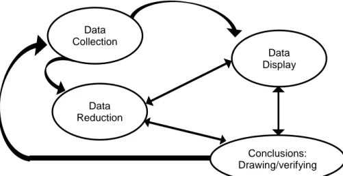 Gambar 3.7 b. Komponen dalam analisis data (interactive model)  (Sumber: Sugiyono, 2016: 92) 