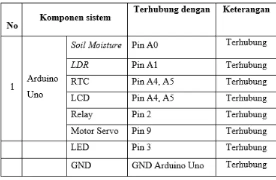 Tabel 1. Pengujian sensor model 