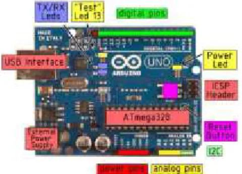 Gambar 6.  Board Arduino Uno 