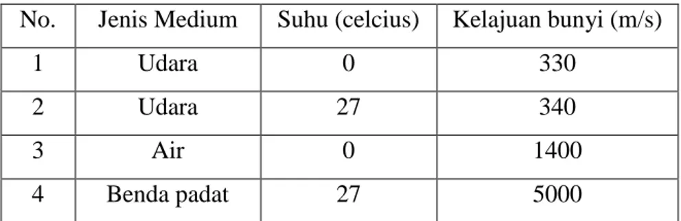Tabel 2. Kelajuan bunyi pada beragam jenis medium dan suhu (Jati &amp; Tri  Kuntoro Priyambodo,2013:370)