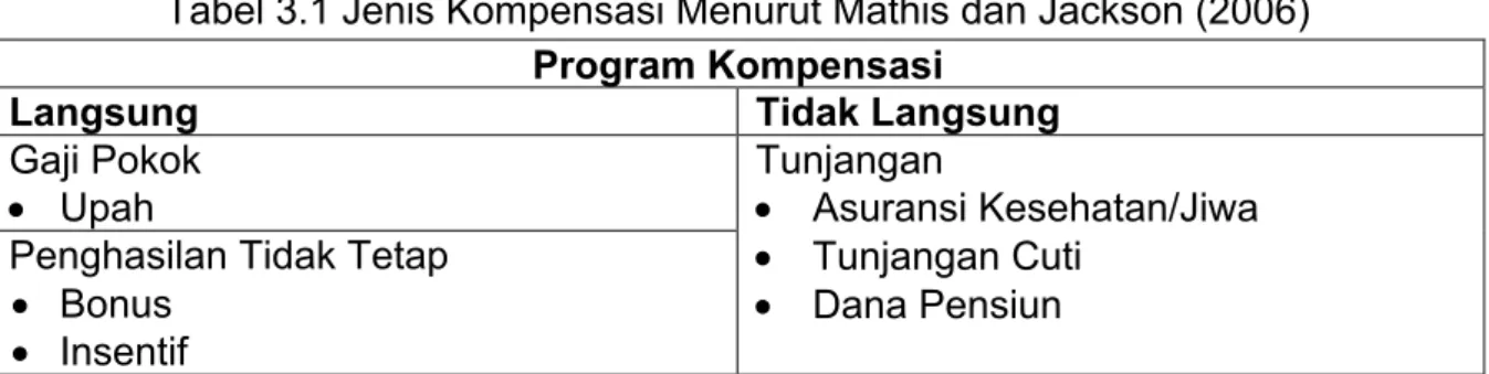 Tabel 3.1 Jenis Kompensasi Menurut Mathis dan Jackson (2006)  Program Kompensasi 