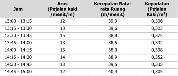 Tabel 3. Data Karakteristik Pejalan Kaki 