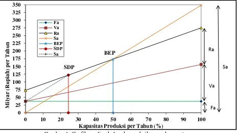 Gambar 1. Grafik analisa kelayakan pabrik asam benzoat 