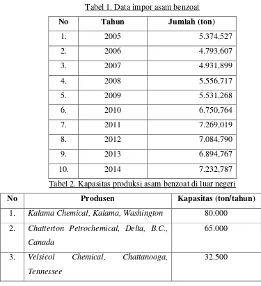 Tabel 1. Data impor asam benzoat 