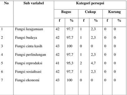 Tabel 2 Distribusi frekuensi dan persentase persepsi responden tentang 