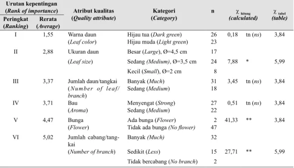 Tabel 13.  Urutan  kepentingan  dan  preferensi  konsumen terhadap atribut kualitas kemangi  (Rank of importance and preference regarding quality attribute of basil as perceived 