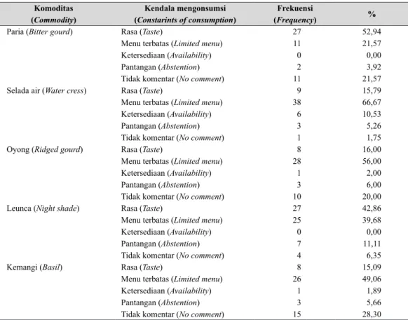 Tabel 6.  Kendala mengonsumsi sayuran minor (Constraints of minor vegetables consump-