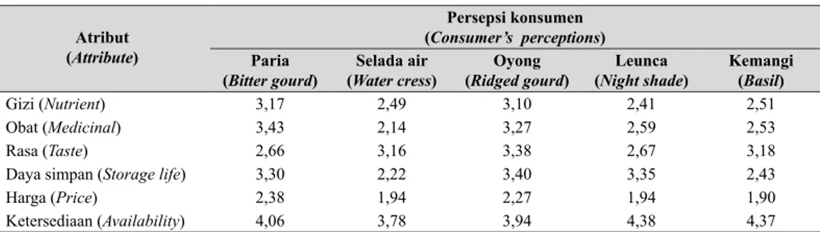 Tabel 7.   Persepsi konsumen terhadap atribut sayuran minor (Consumer’s perceptions on 