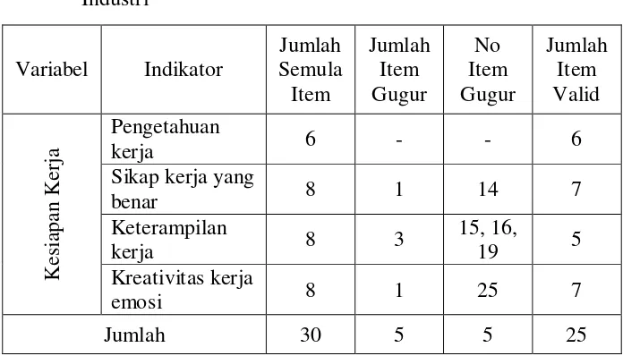 Tabel 6. Uji Validitas Instrumen Kesiapan Kerja 