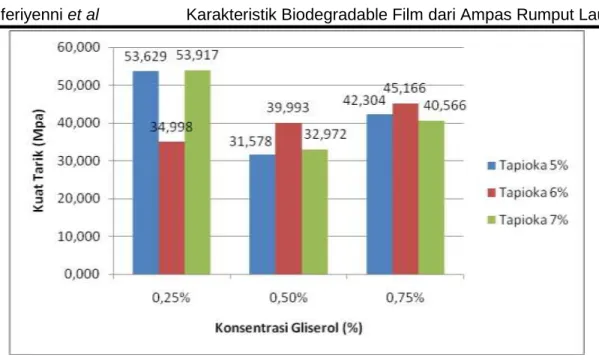 Gambar 5.  Nilai kuat tarik biodegradable film  Berdasarkan  hasil  analisis  ragam 